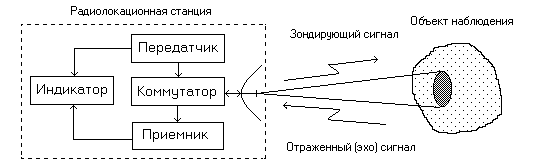 Принципы радиолокационного наблюдения
