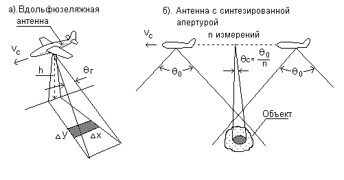 Принцип работы радиолокатора бокового обзора