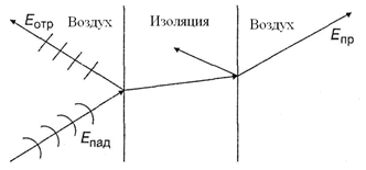 Прохождение акустической энергии через преграду
