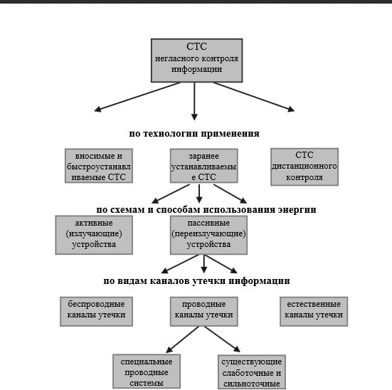 Технологическая классификация СТС