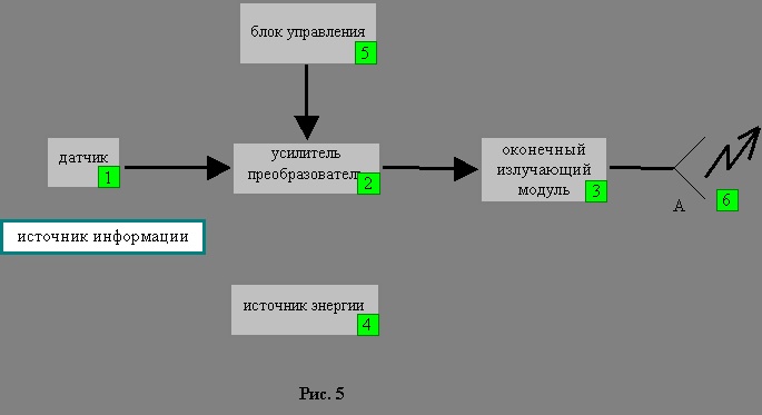 Обобщённая схема активного СТС