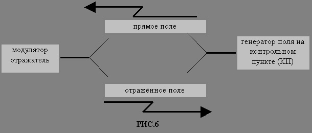 Принцип работы пассивных СТС